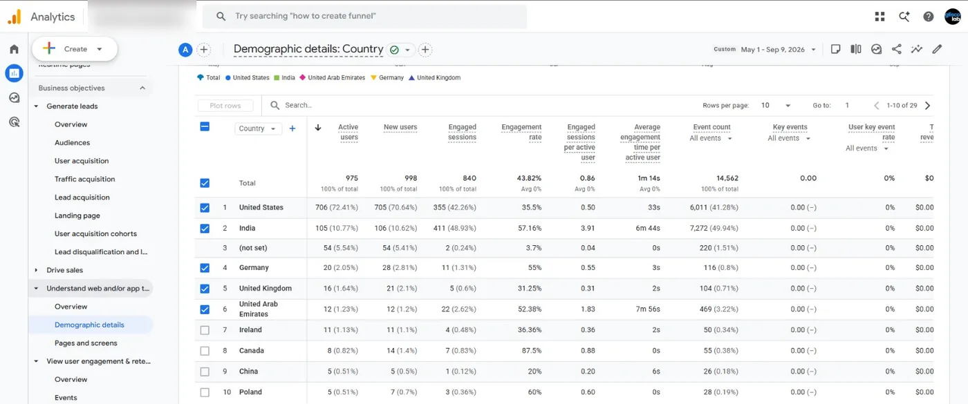 GA4 demographic details by country, 29 countries reached, 1 May to 9 September 2026