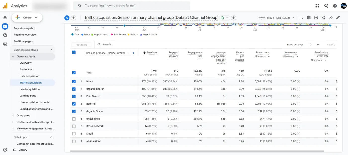GA4 traffic acquisition by session default channel group, 1 May to 9 September 2026