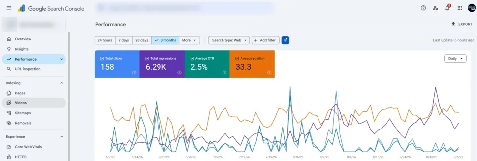 Google Search Console performance report, three months: 158 clicks, 6.29K impressions, 2.5% CTR, position 33.3